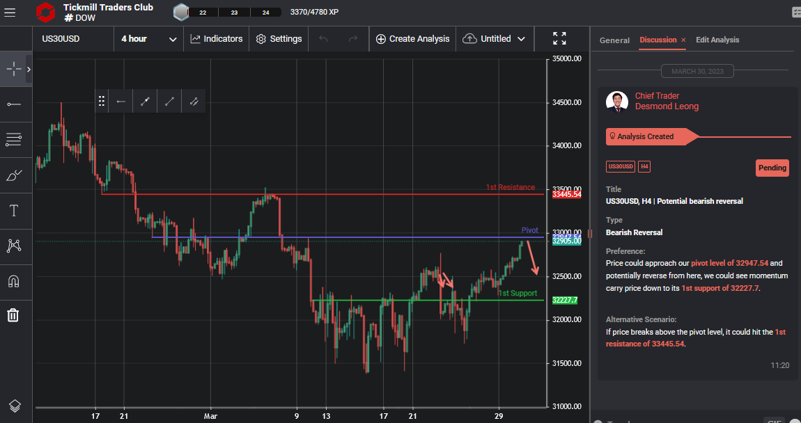 Us30usd, H4 | Potential Bearish Reversal