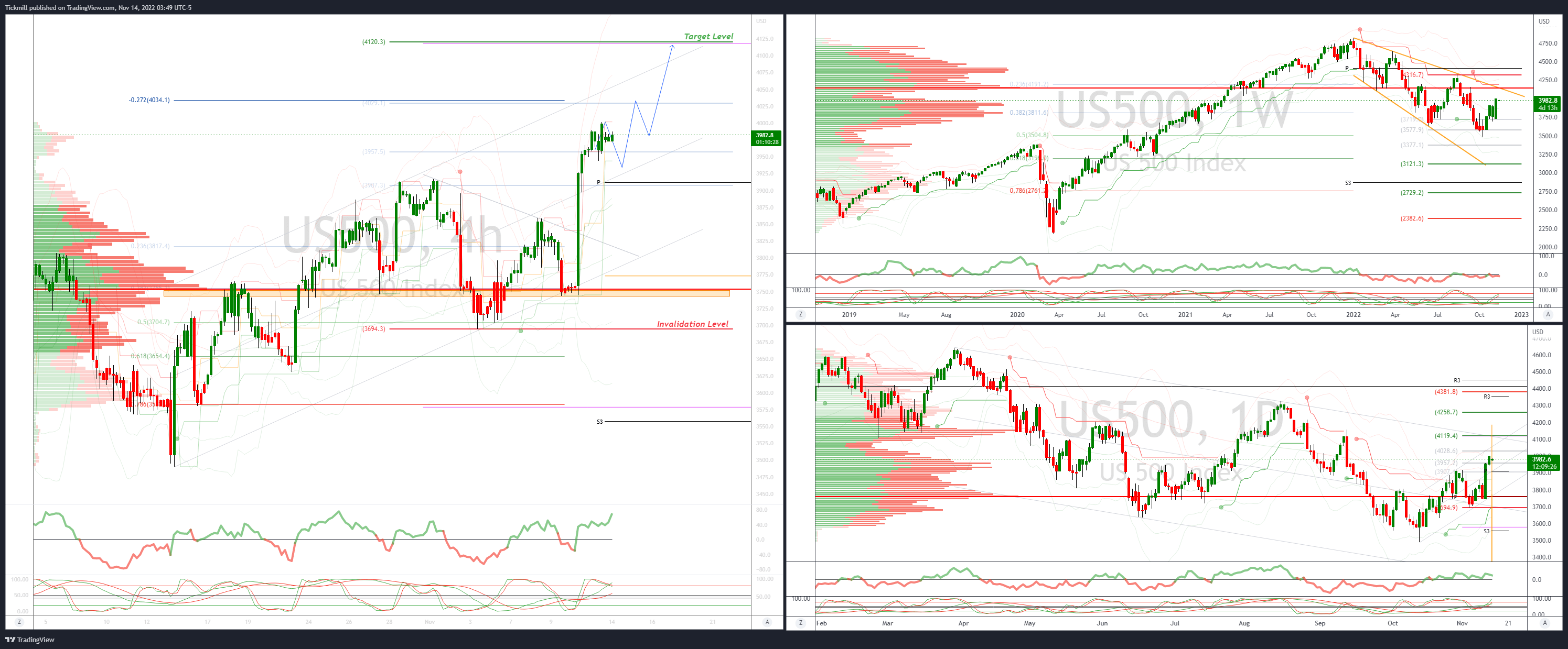 Daily Market Outlook, November 14, 2022