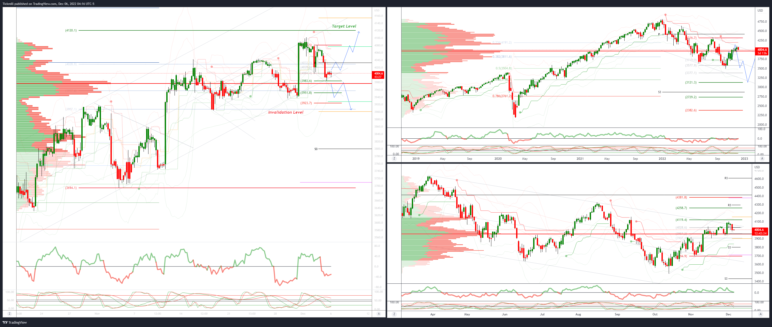 Daily Market Outlook, December 6, 2022