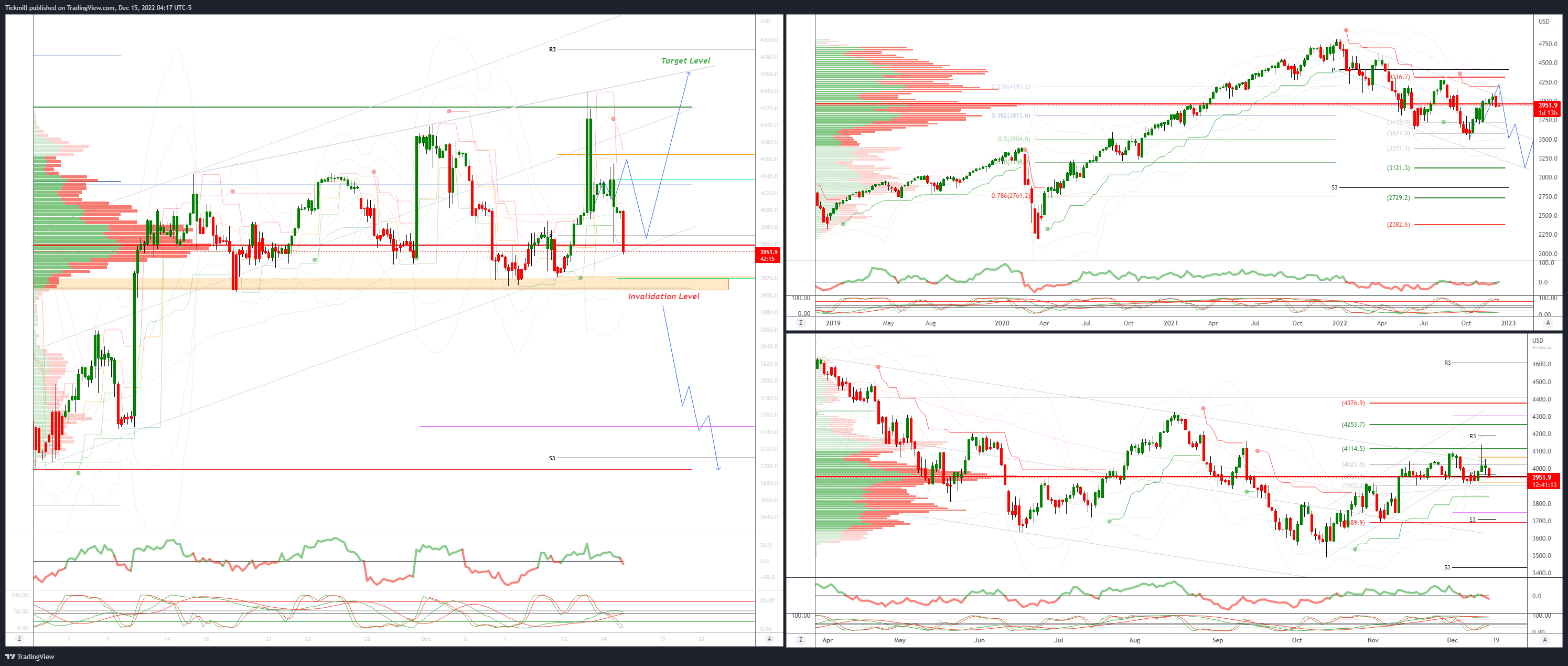 Daily Market Outlook, December 15, 2022