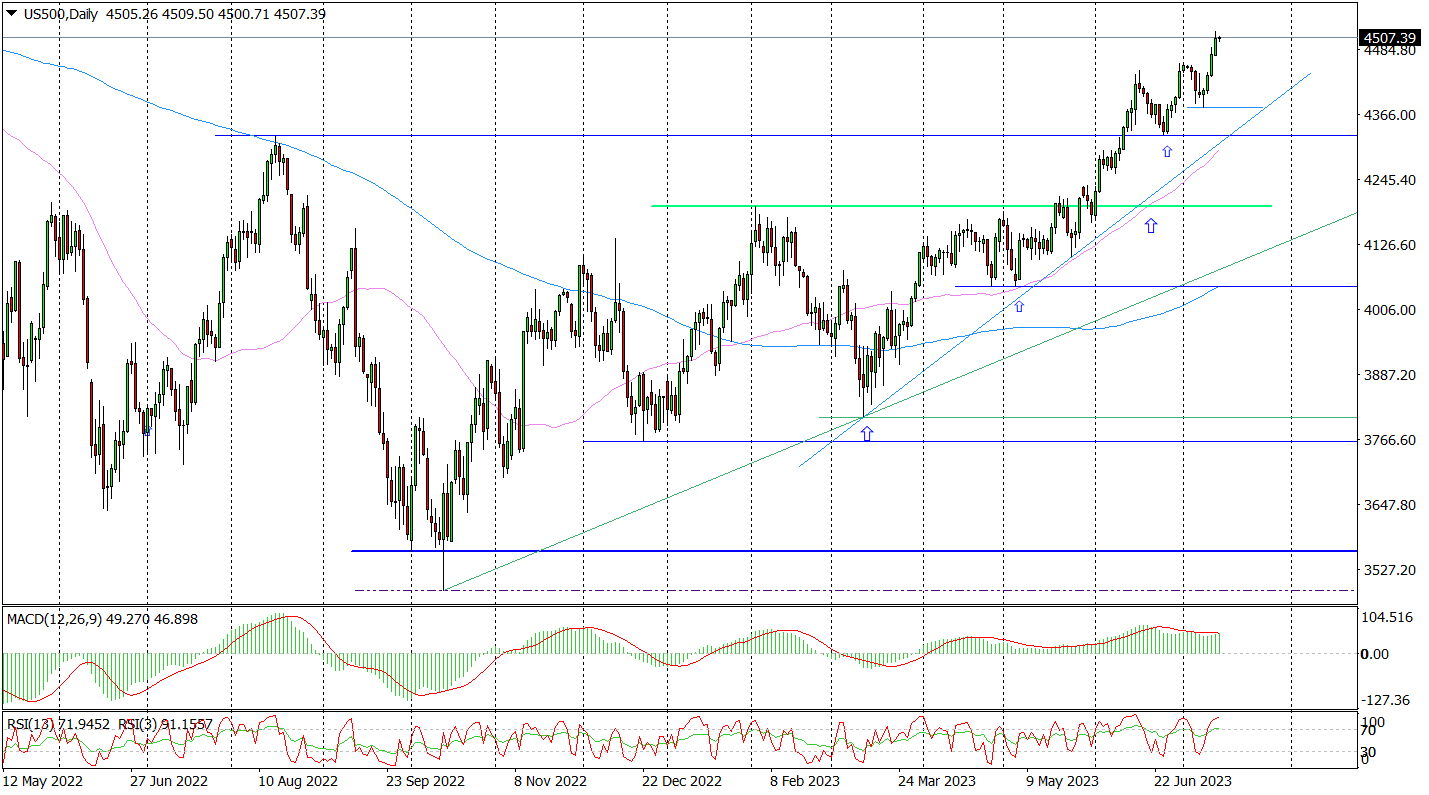 Us500 (d) - Optymizm Na Wall Street