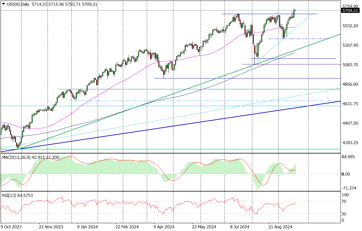 Us500 (d) - Nowe Rekordy Hossy Na Wall Street