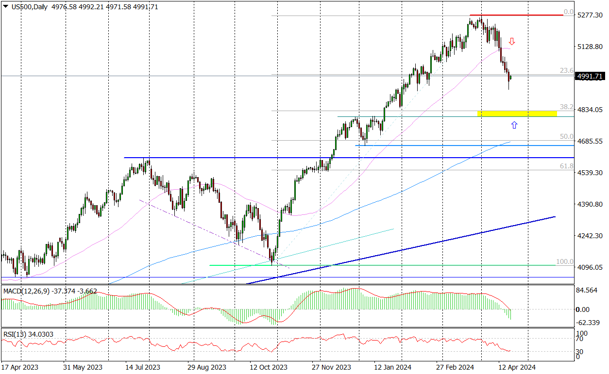 Us500 (d) – Wstęp Do Wzrostowego Odbicia?