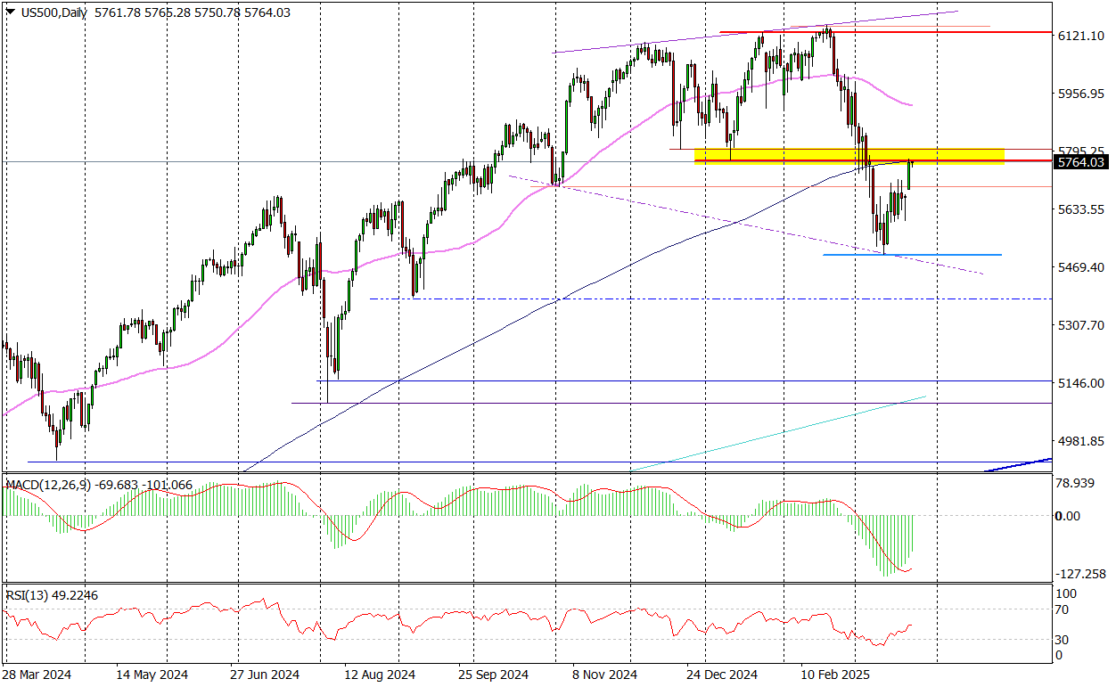Us500 (d) – Wzrostowe Odbicie Czy Powrót Do Trendu?