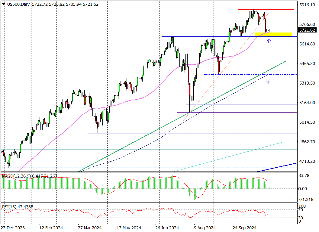 Us500 (d) – Wsparcie Wytrzyma?