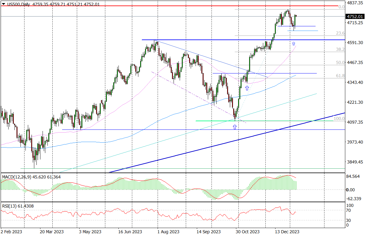 Us500 (d) – Powrót Optymizmu Na Wall Street