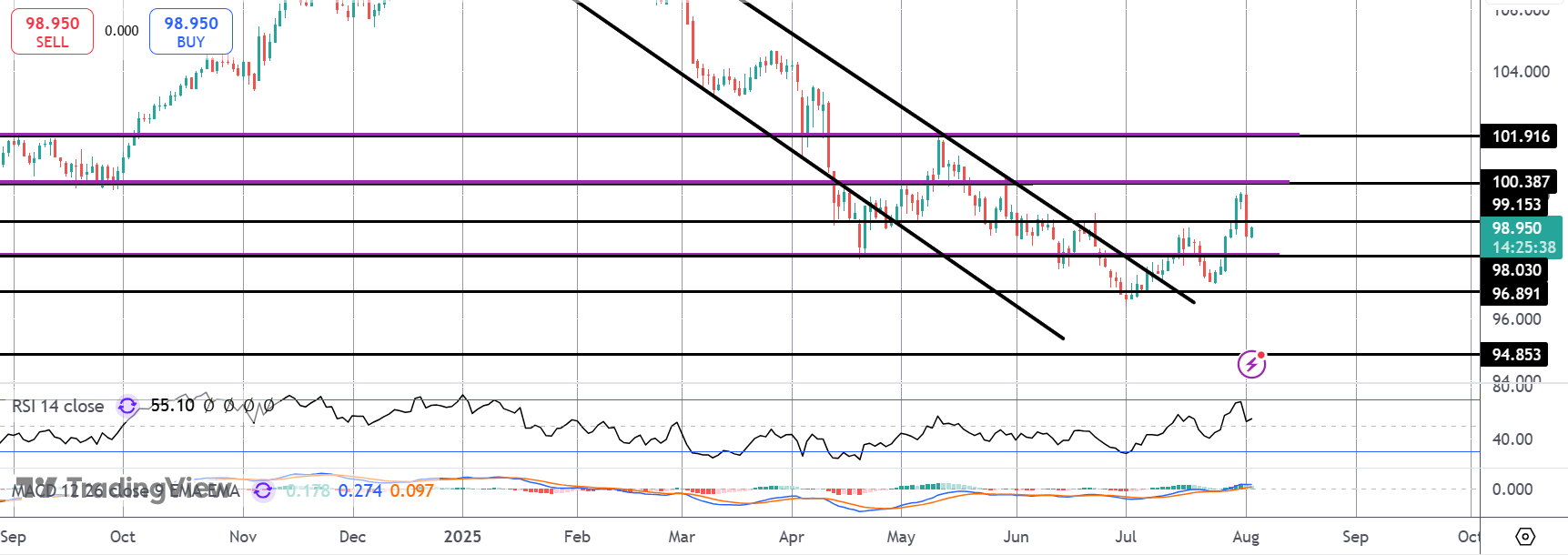 US Dollar On Watch Following NFP Shock