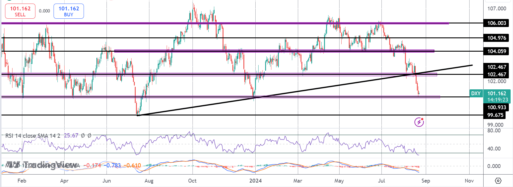 Dovish Fed Shift Sends Bearish USD Signals