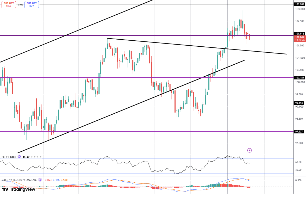 Dollar Remains Soft Ahead of Big Tech Earnings Tomorrow