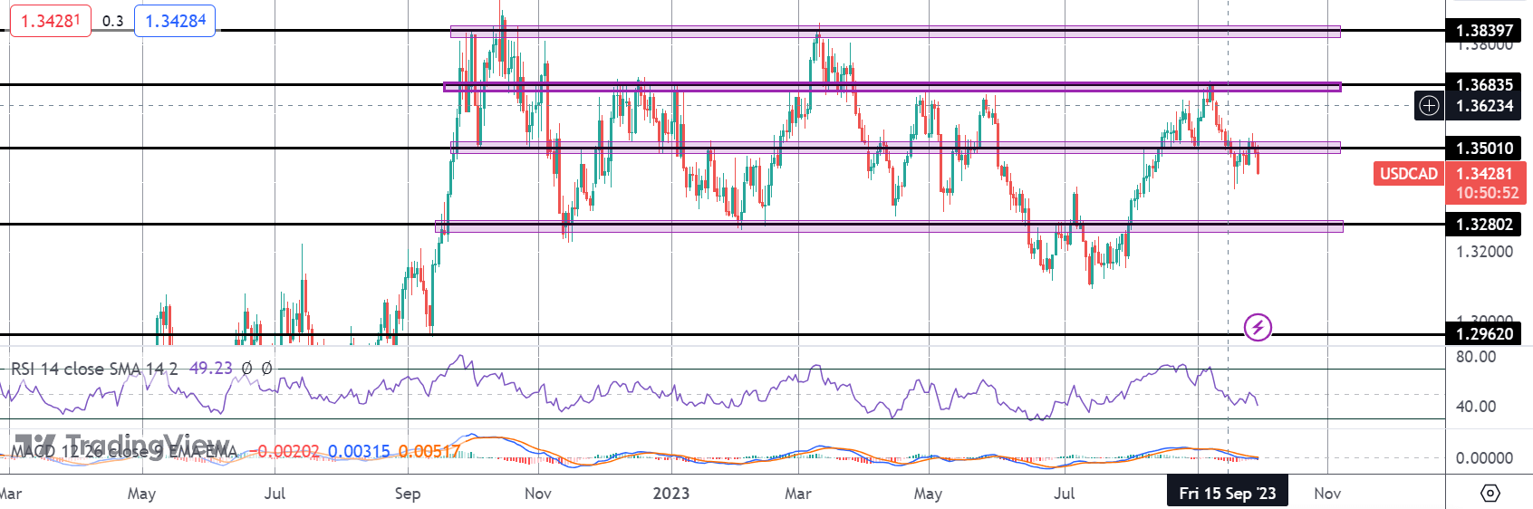 USDCAD Turns Lower Ahead of Us/cad Data Flow