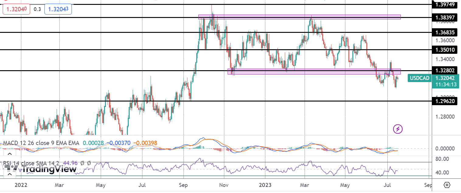 Canadian CPI On Watch Today