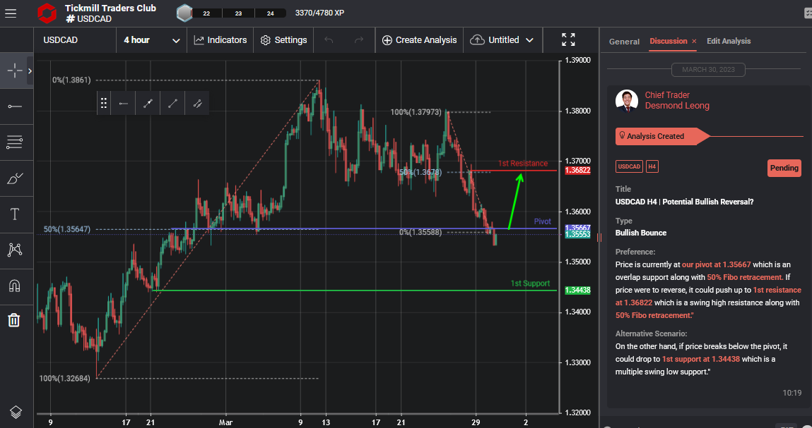 USDCAD H4 | Potential Bullish Reversal