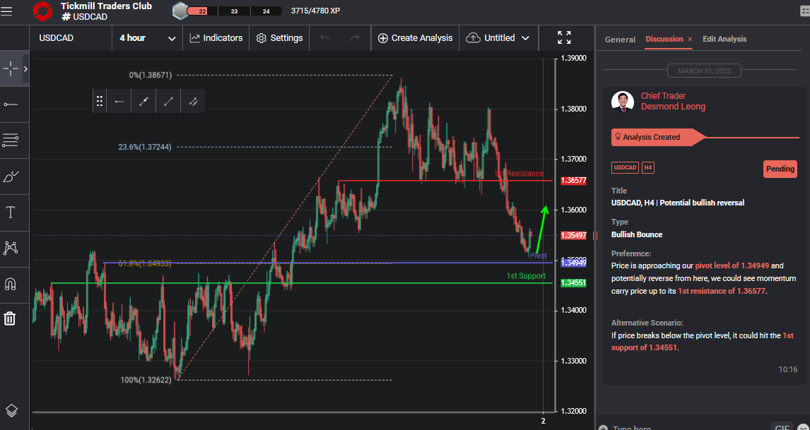 Usdcad, H4 | Potential Bullish Reversal