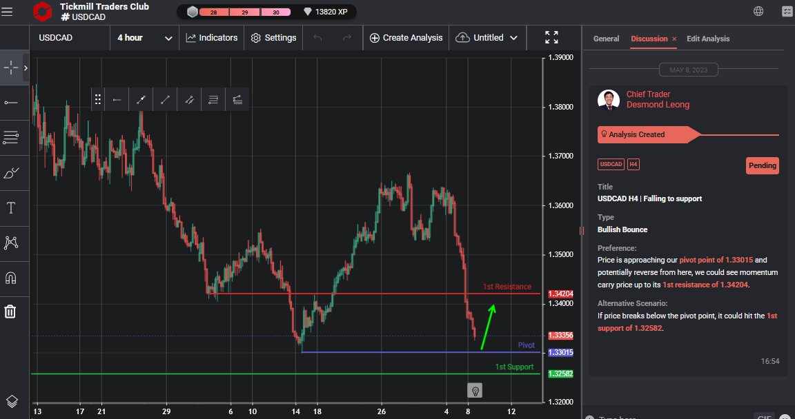 USDCAD H4 | Falling to Support