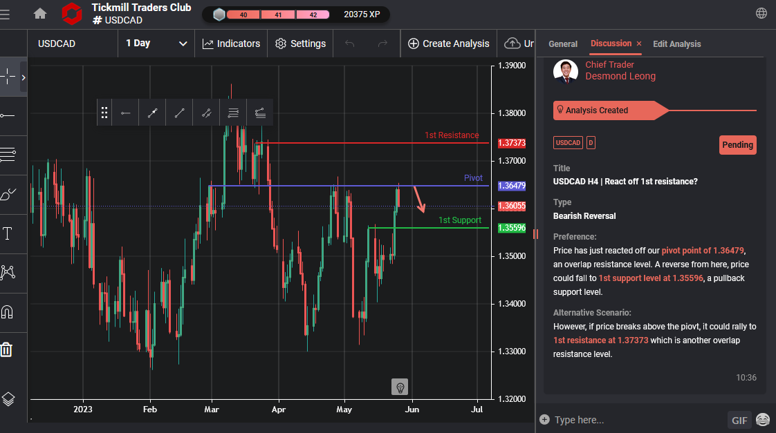 USDCAD H4 | React Off 1st Resistance