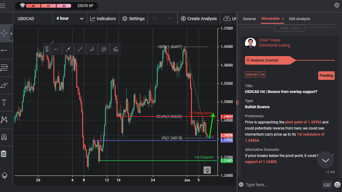 USDCAD H4 | Bounce From Overlap Support