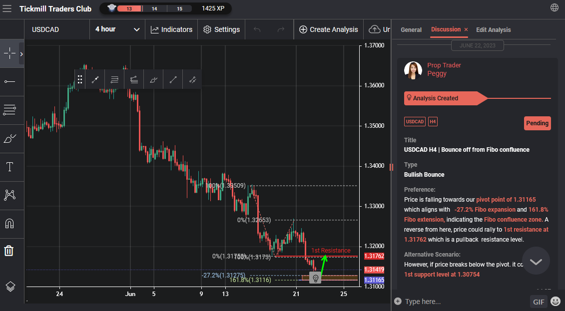 USDCAD H4 | Bounce Off From Fibo Confluence
