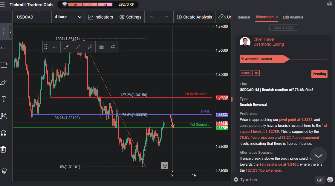 USDCAD H4 | Bearish Reaction Off 78.6% Fibo