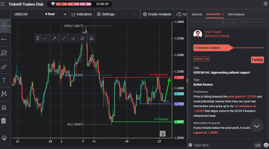 USDCAD H4 | Approaching Pullback Support