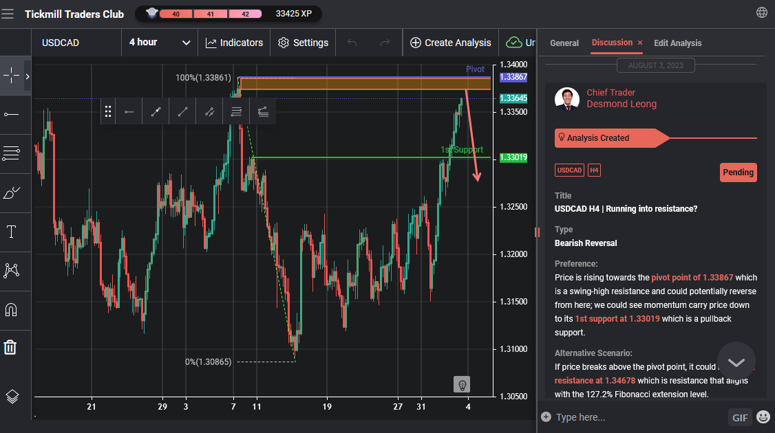 USDCAD H4 | Running Into Resistance?