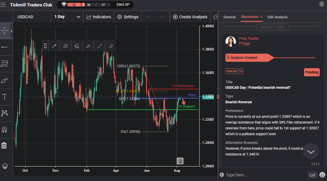 USDCAD Day | Potential Bearish Reversal?