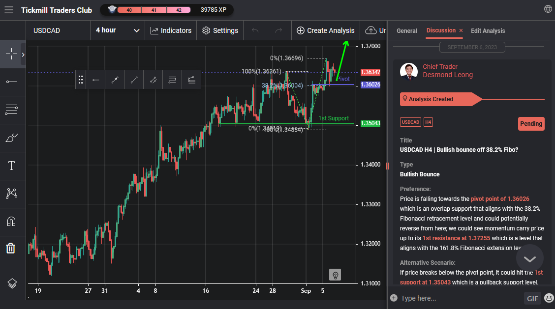 USDCAD H4 | Bullish Bounce Off 38.2% Fibo?