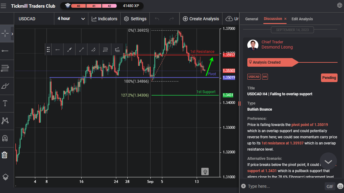USDCAD H4 | Falling to Overlap Support