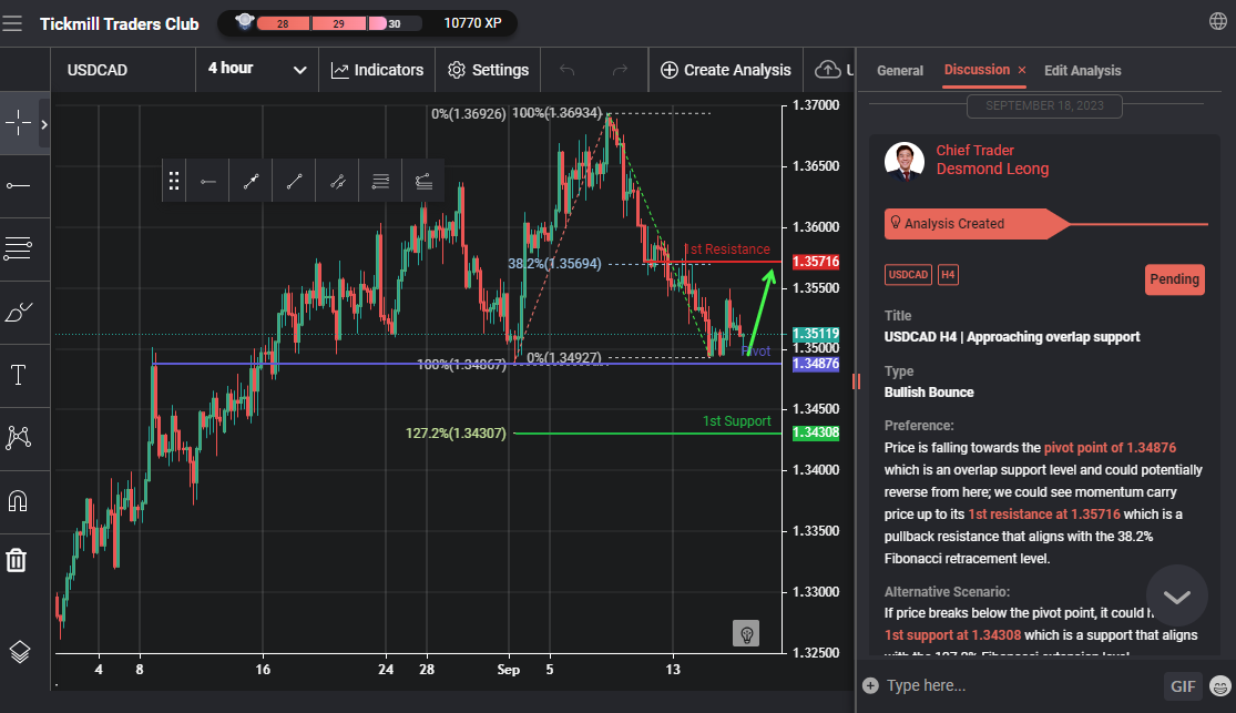 USDCAD H4 | Approaching Overlap Support