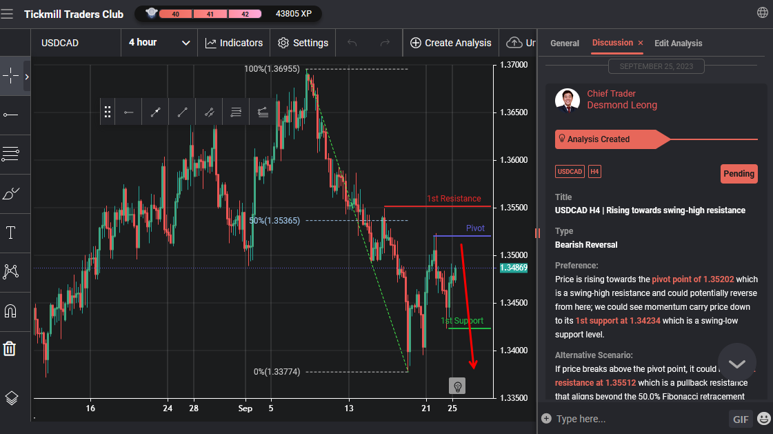 USDCAD H4 | Rising Towards Swing-high Resistance