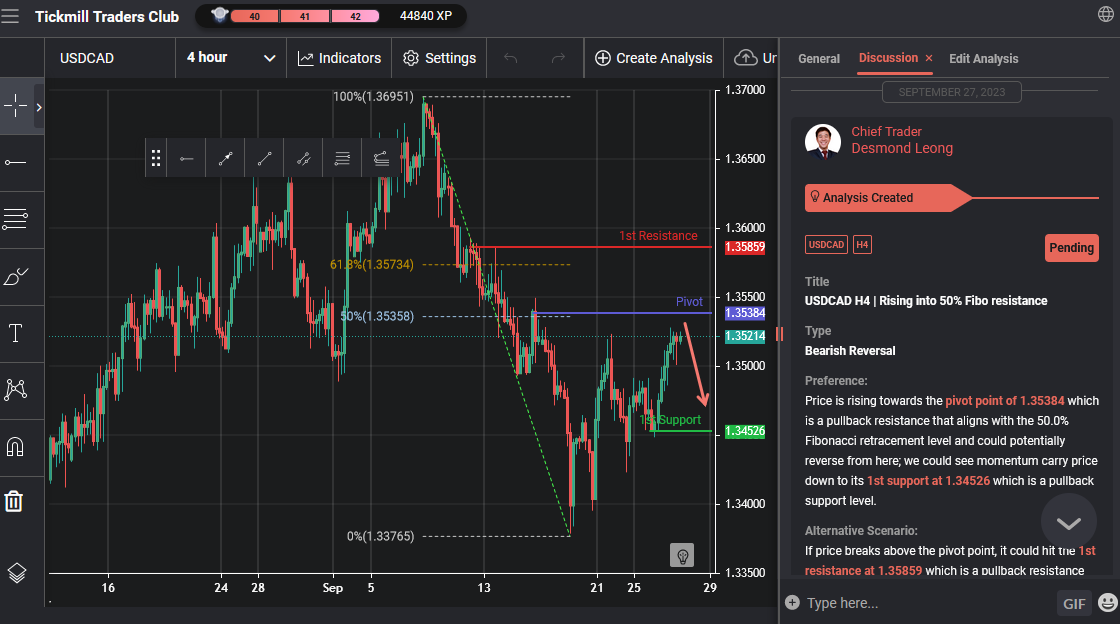 USDCAD H4 | Rising Into 50% Fibo Resistance