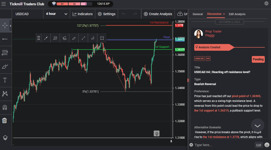 USDCAD H4 | Reacting Off Resistance Level?