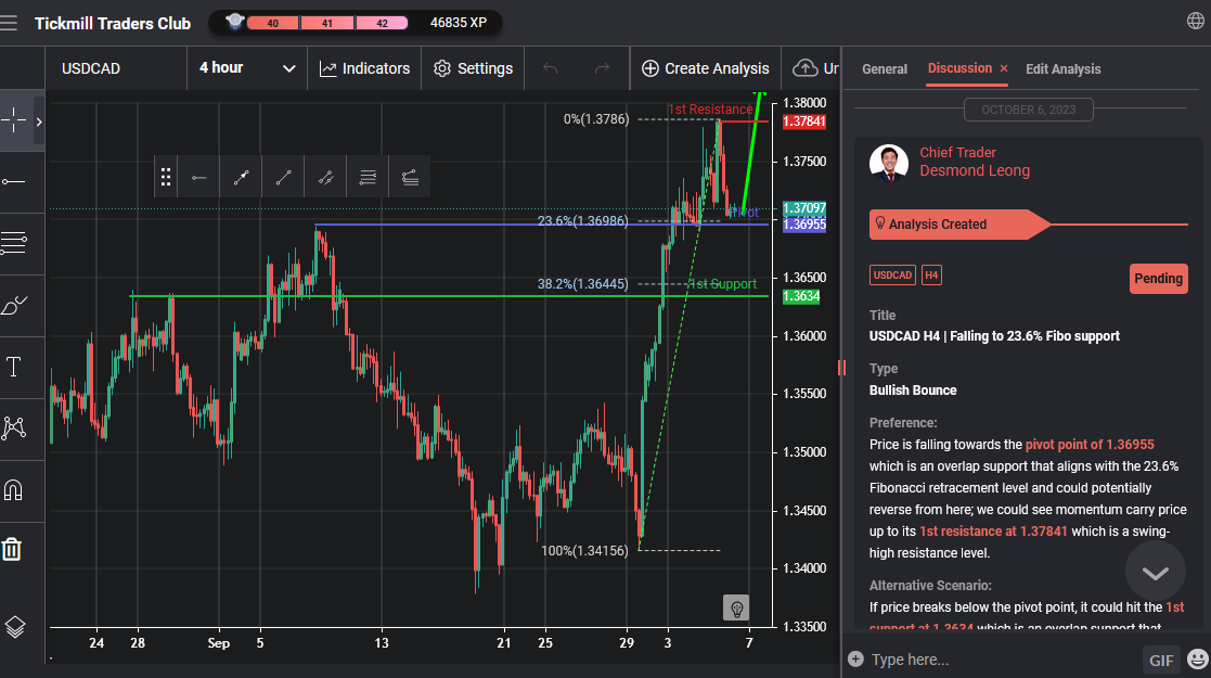 USDCAD H4 | Falling to 23.6% Fibo Support