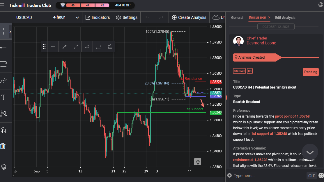 USDCAD H4 | Potential Bearish Breakout