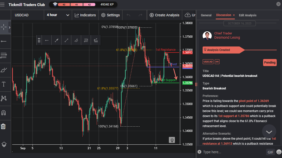 USDCAD H4 | Potential Bearish Breakout