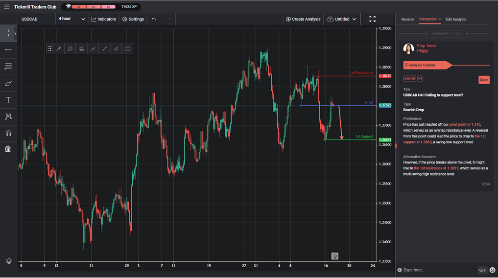 USDCAD H4 I Falling to Support Level?