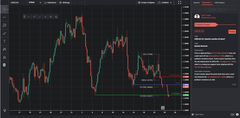 USDCAD H4 | Bearish Reaction Off Pivot?