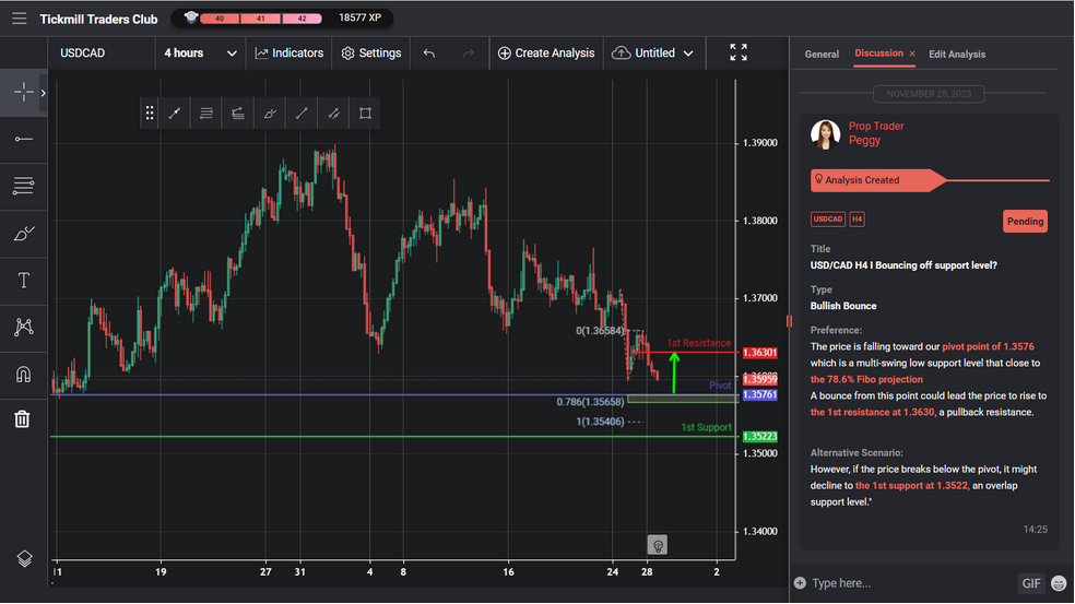 Usd/cad H4 I Bouncing Off Support Level?