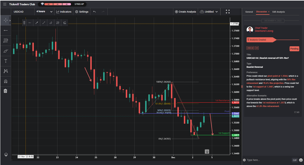 USDCAD H4 | Bearish Reversal Off 50% Fibo?