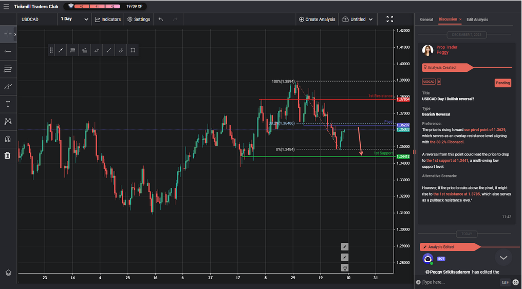USDCAD Day I Bullish Reversal?