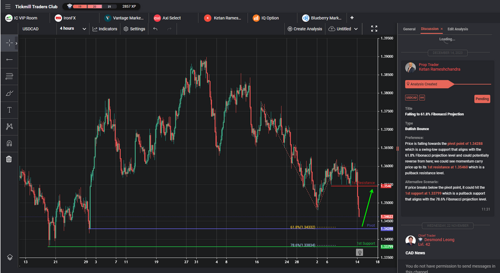 Falling to 61.8% Fibonacci Projection