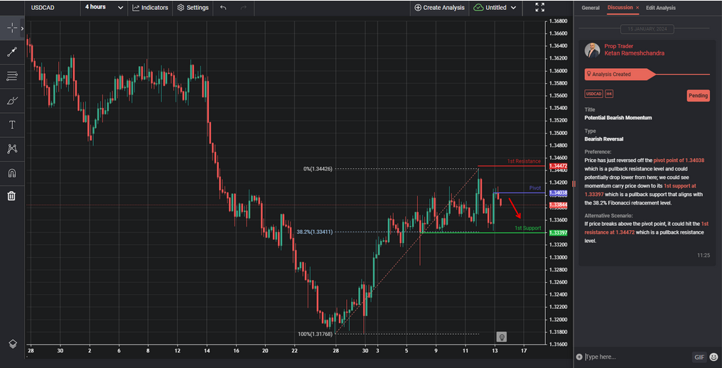Potential Bearish Momentum