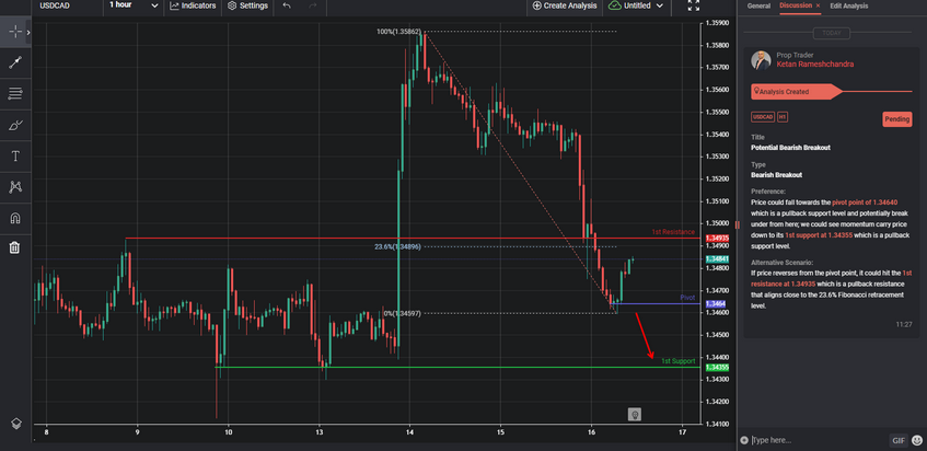 USDCAD H1 I Bearish Reversal