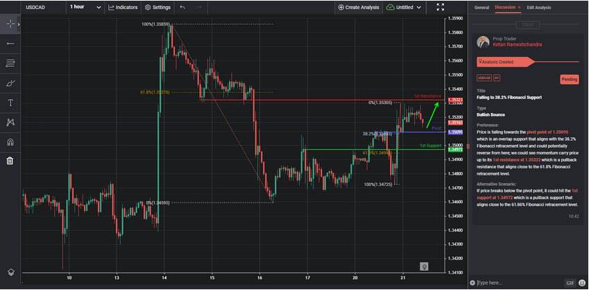 Falling to 38.2% Fibonacci Support