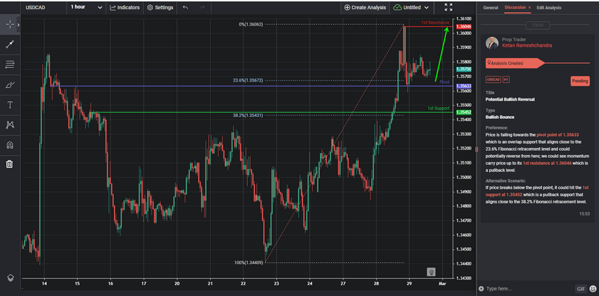 Potential Bullish Reversal