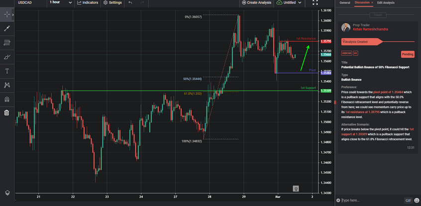 Potential Bullish Bounce of 50% Fibonacci Support