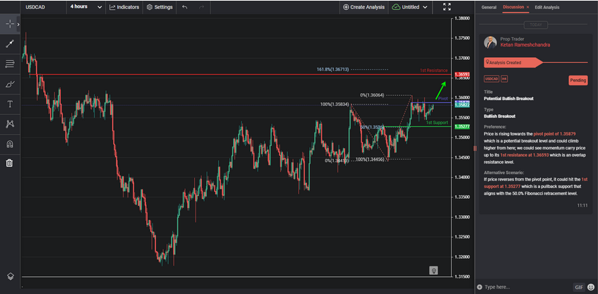 Potential Bullish Breakout