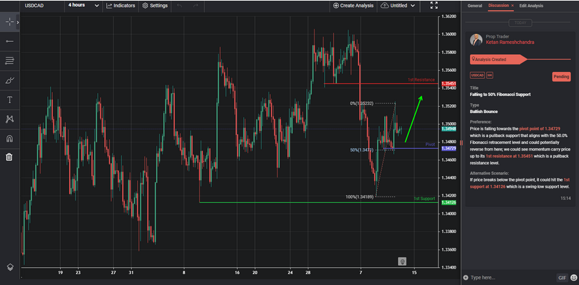 Falling to 50% Fibonacci Support