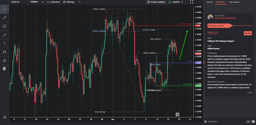 Falling to 50% Fibonacci Support