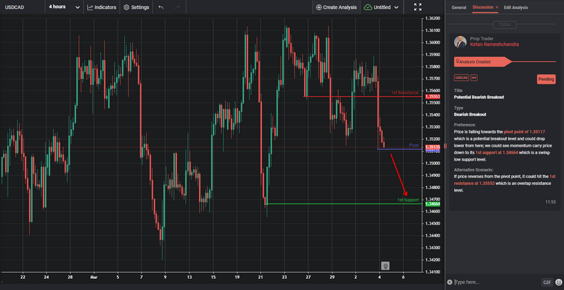 Potential Bearish Breakout