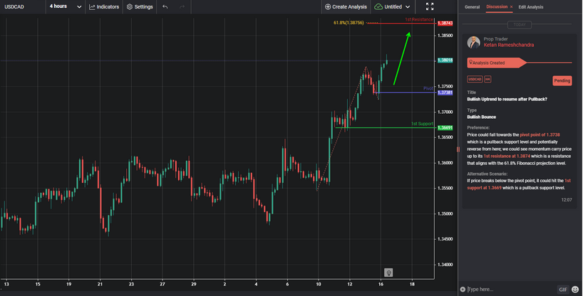 Bullish Uptrend to Resume After Pullback?